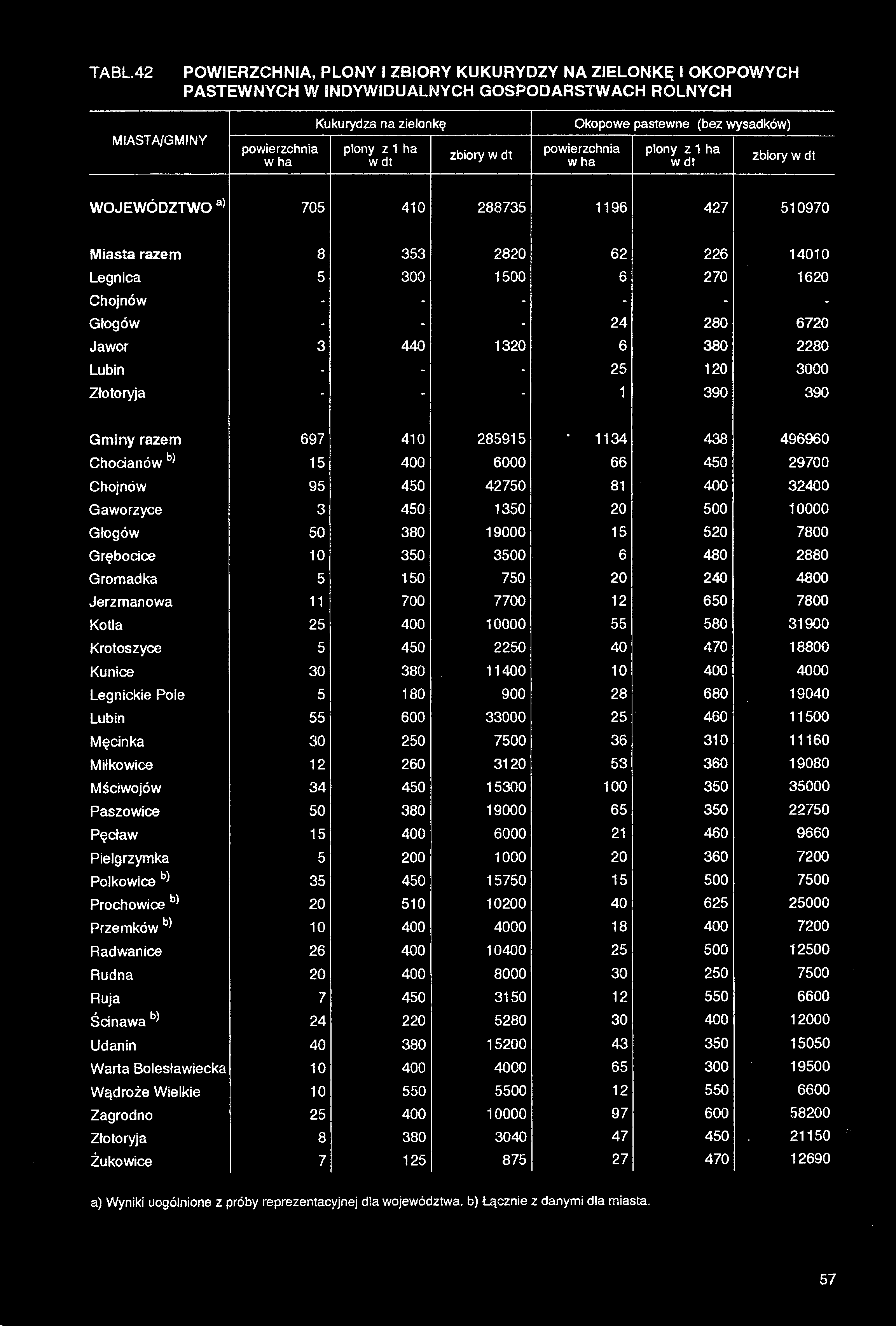 TABL.42 POWIERZCHNIA, PLONY I ZBIORY KUKURYDZY NA ZIELONKĘ I OKOPOWYCH PASTEWNYCH W INDYWIDUALNYCH GOSPODARSTWACH ROLNYCH Kukurydza na zielonkę Okopowe pastewne (bez wy sadków) miasta/gminy