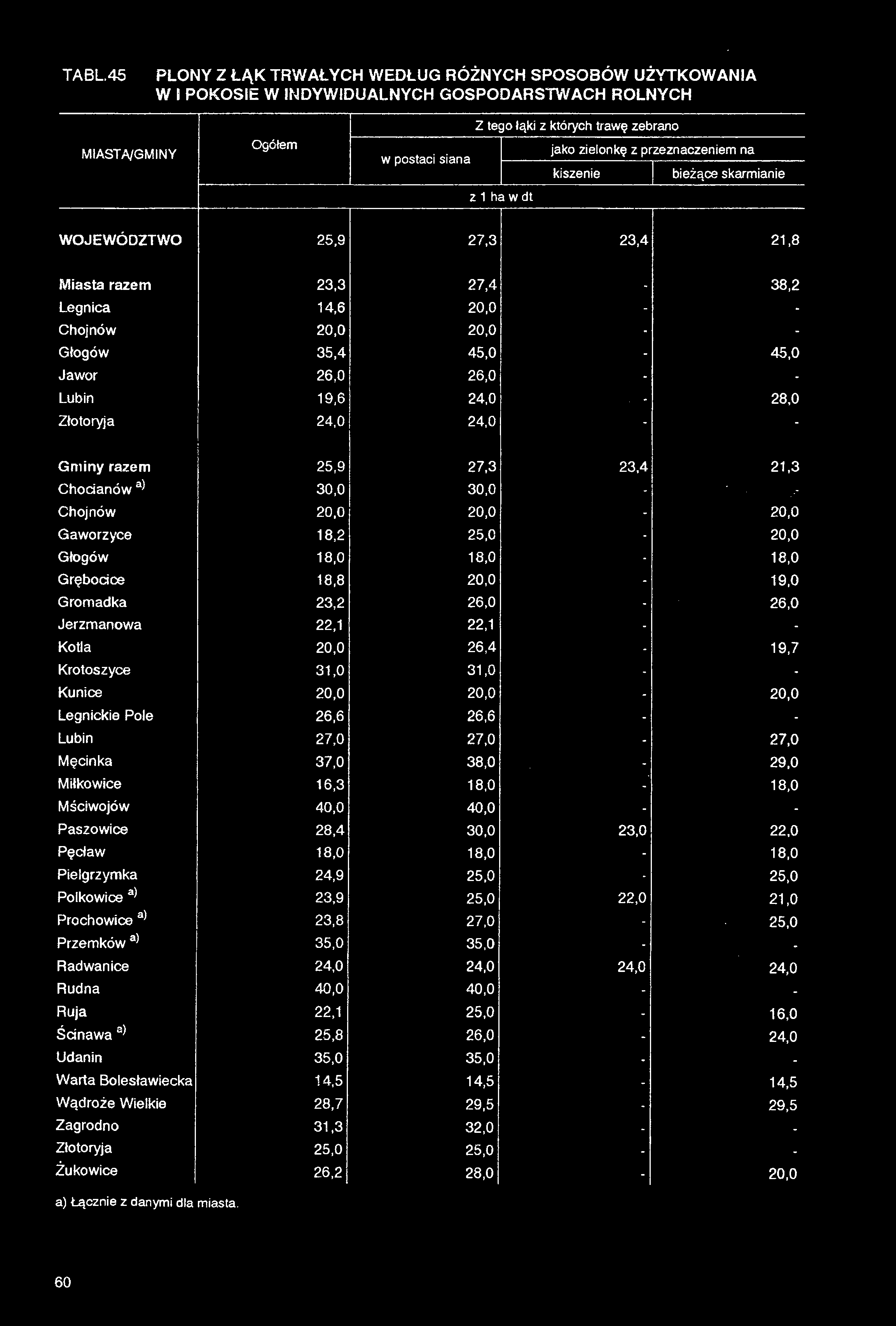 TA BL 45 PLONY Z ŁĄK TRWAŁYCH WEDŁUG ROŻNYCH SPOSOBOW UŻYTKOWANIA W i POKOSIE W INDYWIDUALNYCH GOSPODARSTWACH ROLNYCH miasta/gminy Ogółem Z tego łąki z których trawę zebrano jako zielonkę z