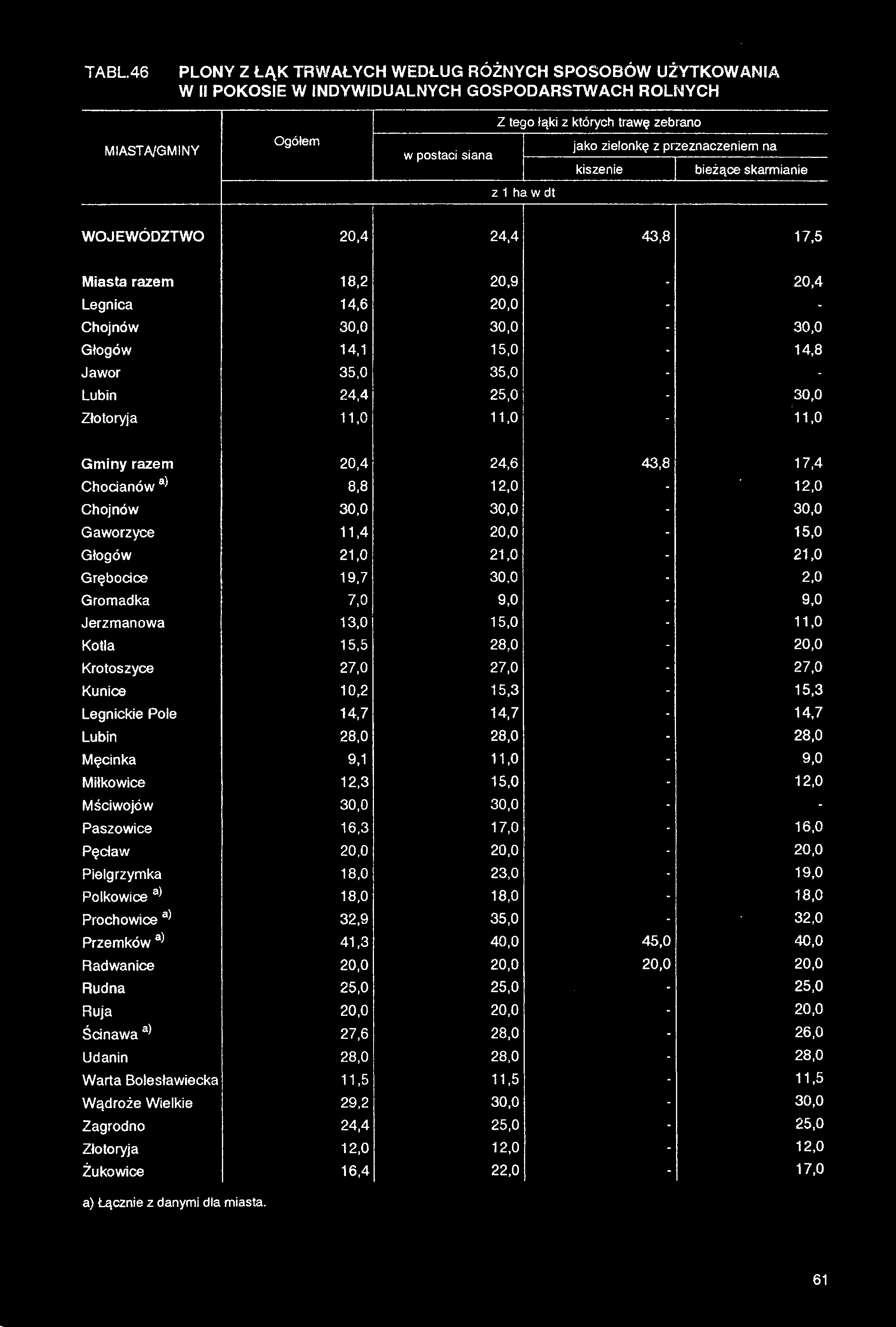 TABL.46 PLONY Z ŁĄK TRWAŁYCH WEDŁUG ROŻNYCH SPOSOBOW UŻYTKOWANIA W II POKOSIE W INDYWIDUALNYCH GOSPODARSTWACH ROLNYCH Z tego łąki z których trawę zebrano miasta/gminy Ogółem w postaci siana jako