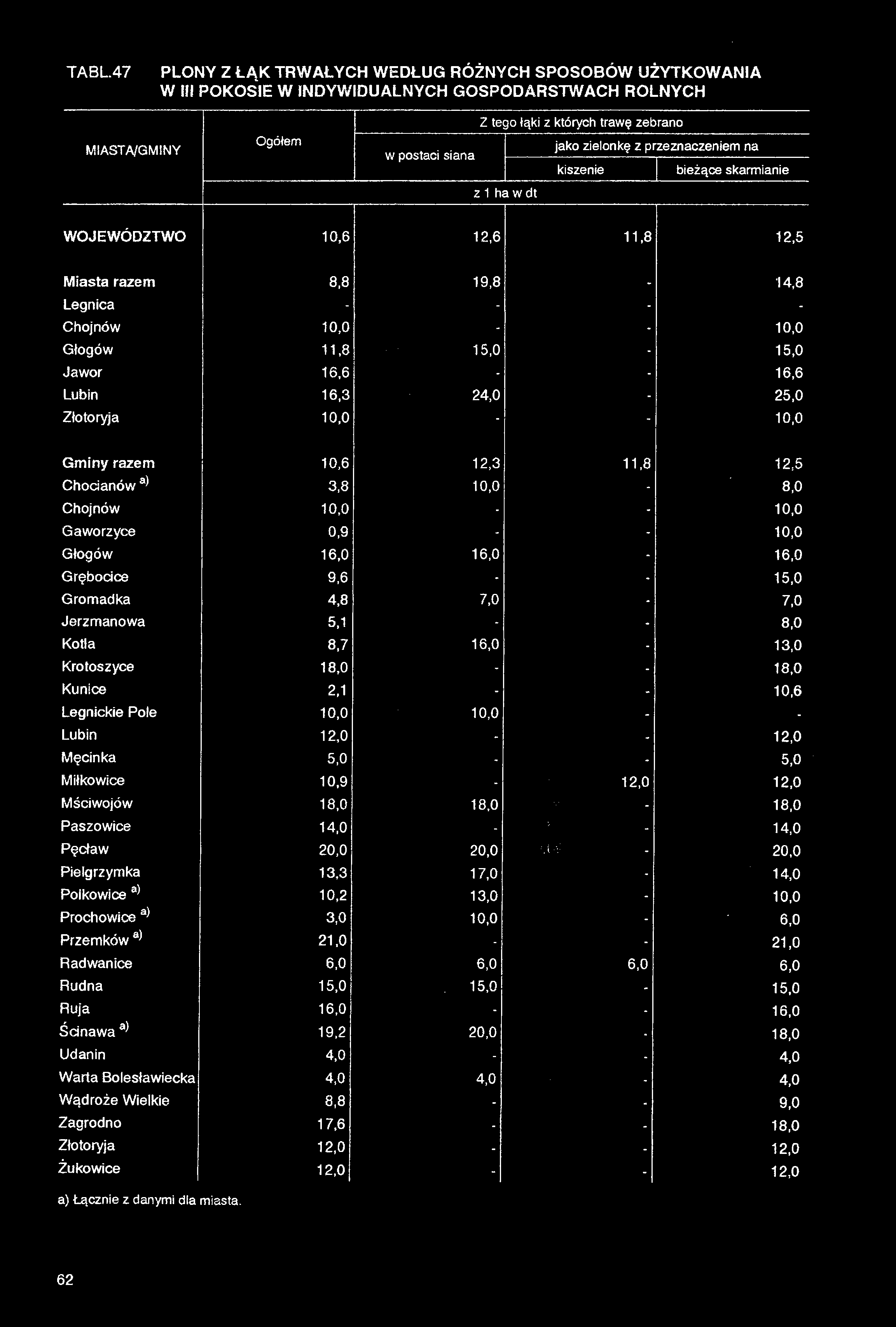 TABL47 PLONY Z LAK TRWAŁYCH WEDŁUG ROŻNYCH SPOSOBOW UŻYTKOWANIA W III POKOSIE W INDYWIDUALNYCH GOSPODARSTWACH ROLNYCH miasta/gminy Ogółem Z tego łąki z których trawę zebrano jako zielonkę z