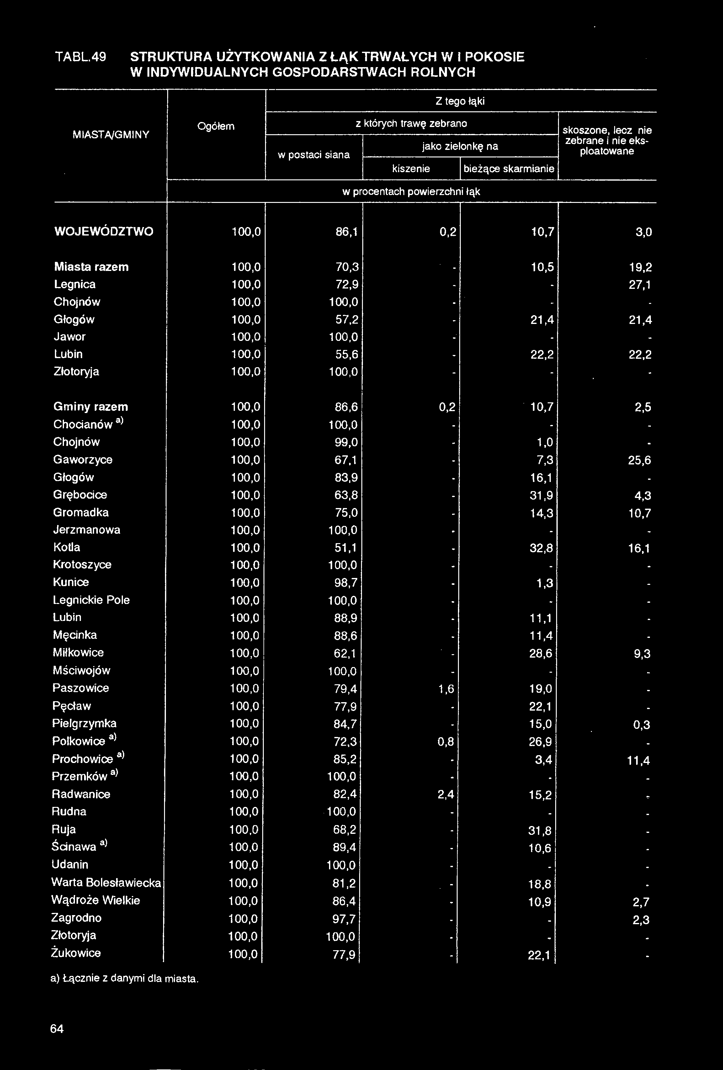 Złotoryja 100,0 100,0 # TA BL.