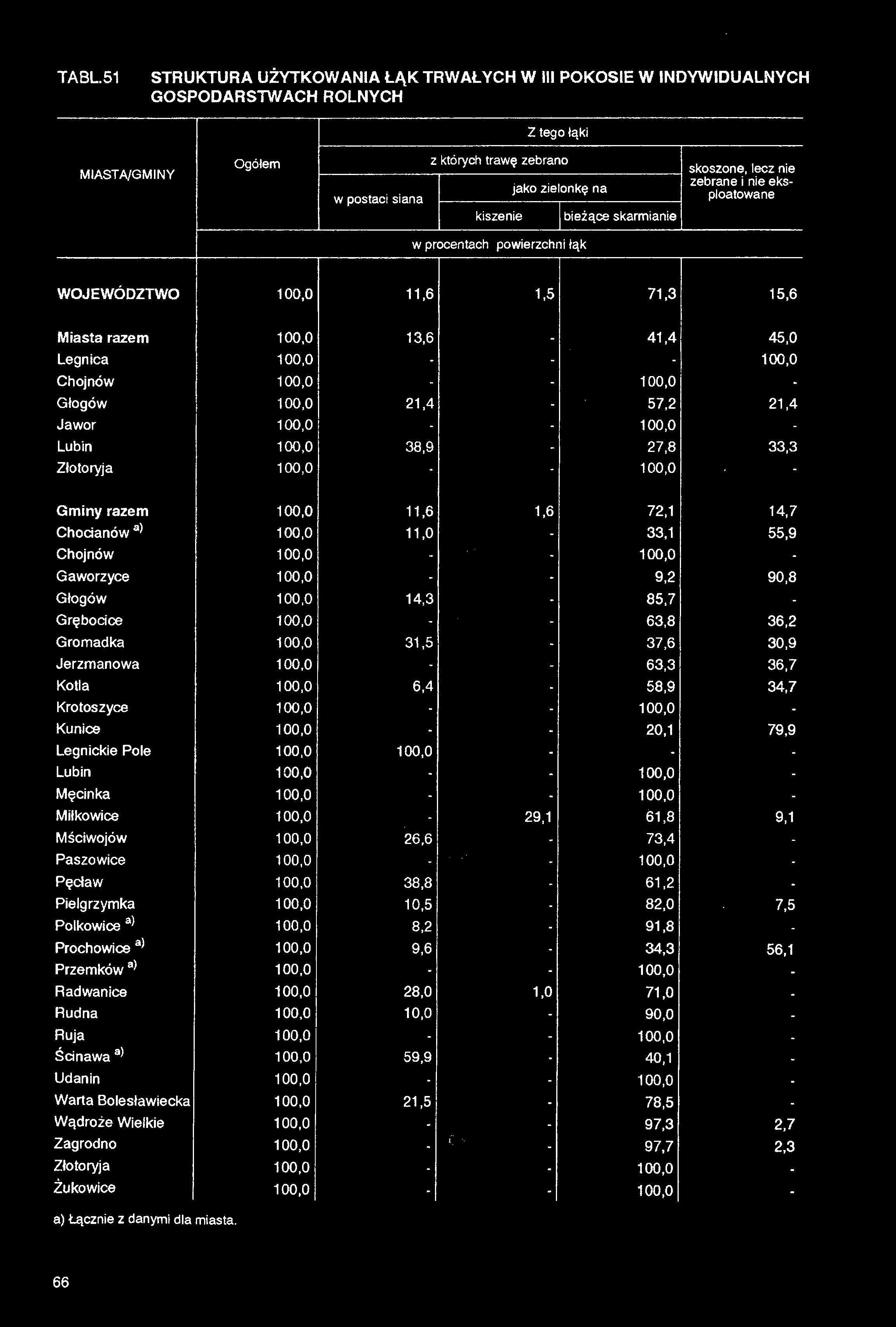 TABL.51 STRUKTURA UŻYTKOWANIA ŁĄK TRWAŁYCH W III POKOSIE W INDYWIDUALNYCH GOSPODARSTWACH ROLNYCH Z tego łąki Ogółem z których trawę zebrano skoszone, lecz nie miasta/gminy jako zielonkę na zebrane i