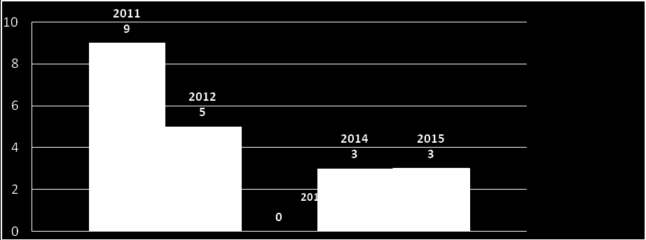 Ryc. 1 Liczba zachorowań na WZW typu B w latach 2011-2015, powiat kamieński 1.3.