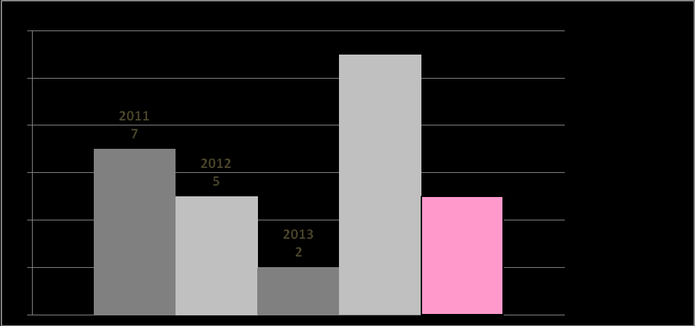 Ryc. 2 Liczba zachorowań na WZW typu C w latach 2011-2015, powiat kamieński 1.