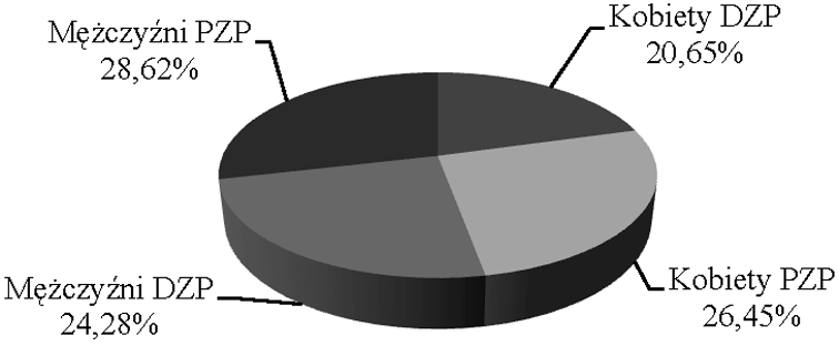 Preferencje zakupowe młodych ludzi na rynku pojazdów samochodowych 433 33,66% osób posiadających uprawnia do kierowania pojazdami samochodowymi 2.