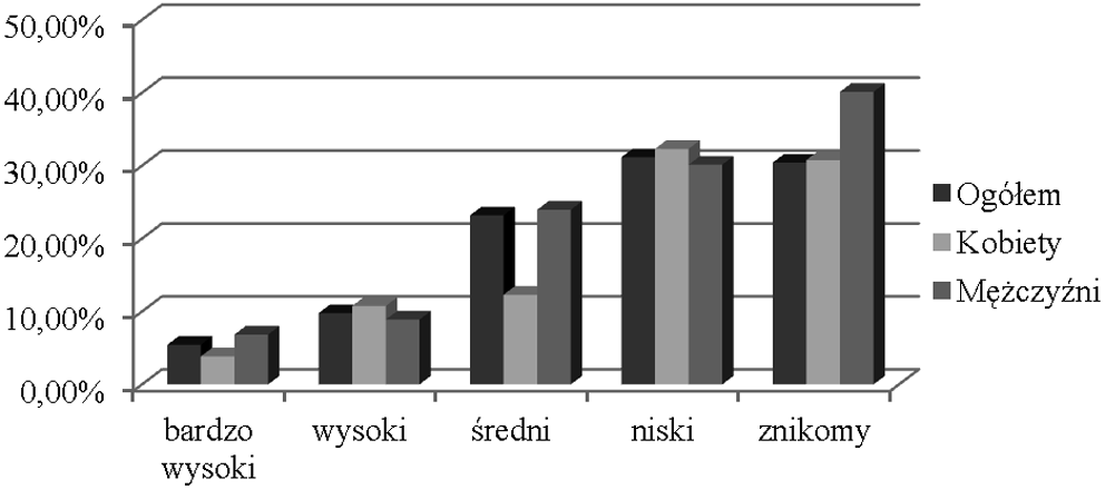 438 Mirosław Sołtysiak W analizowanej grupie badawczej przyszłe koszty zużycia paliwa mają znaczący wpływ na wybór pojazdu tylko dla co czwartego uczestnika badań.