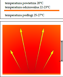 OGRZEWANIE NISKOTEMPERATUROWE ŚCIENNE ŚUFITOWE Oddawanie ciepła głównie przez promieniowanie, Rozkład temperatury: ciepło równomiernie rozłożone na całej wysokości pomieszczenia, Niska temperatura