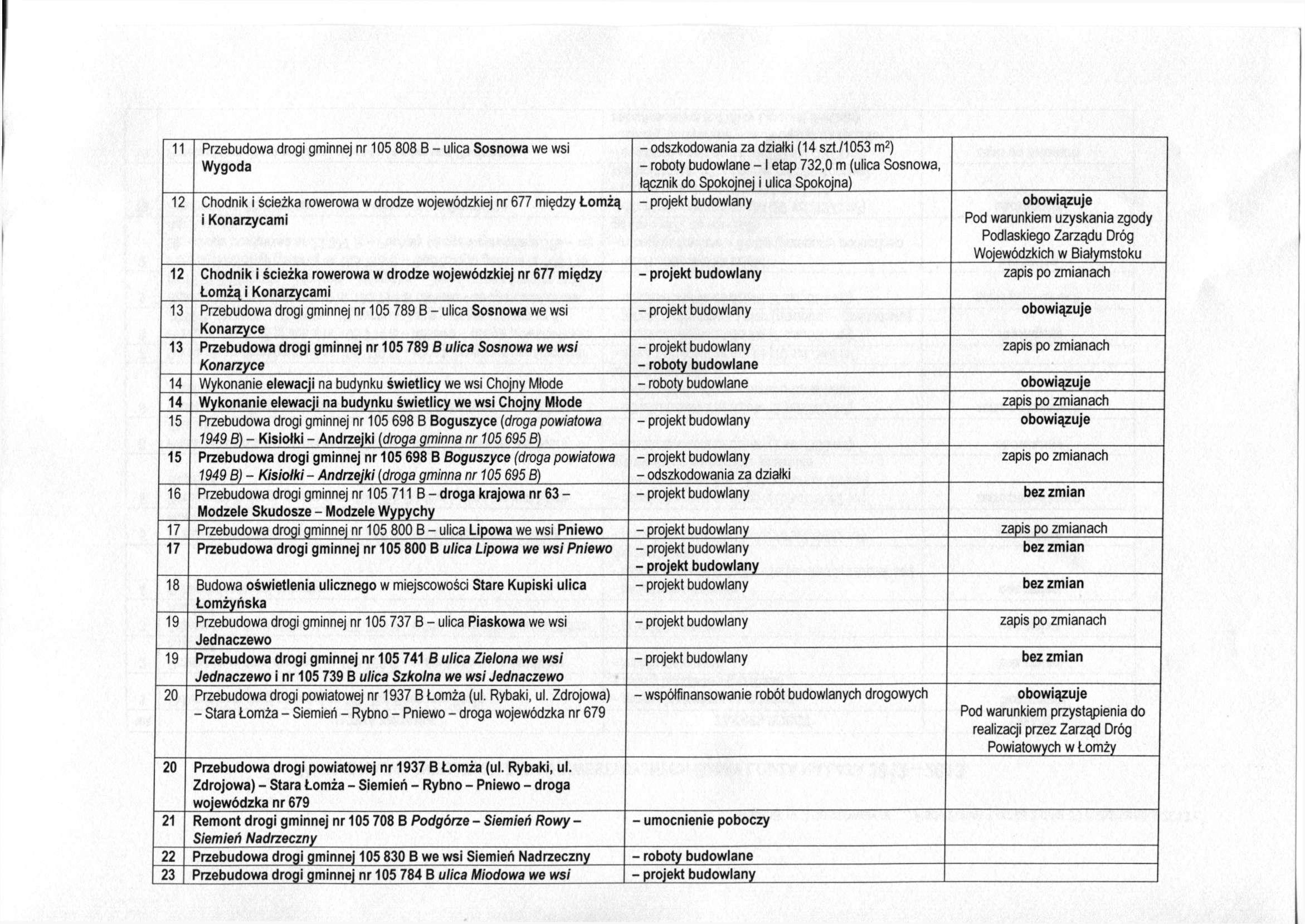 11 Przebudowa drogi gminnej nr 105 808 B - ulica Sosnowa we wsi Wygoda 12 Chodnik i ścieżka rowerowa w drodze wojewódzkiej nr 677 między Łomżą i Konarzycami - (14 szt.