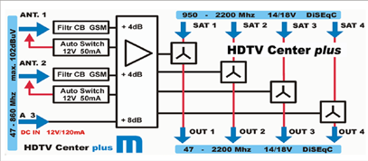 Na grafice nr 14.2.2.7.1a pokazany jest schemat blokowy HDTV plus z torami przelotowymi dla sygnału i zasilania. Grafika nr 14.2.2.7.1a schemat blokowy HDTV Center plus Uważam, że schemat nie wymaga dodatkowych wyjaśnień dla instalatorów i zaawansowanych amatorów instalacji satelitarnych.