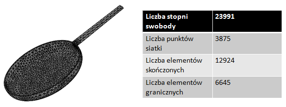 3. Zagadnienie cieplne- zachowanie ogrzewanej patelni Obiekt modelujemy wstępnie w programie Solid Works, umożliwiającym import geometrii do modułów COMSOL.