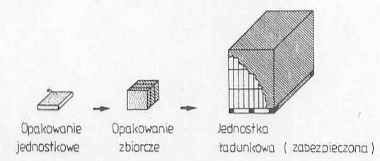 EKOLOGISTYKA Zintegrowany system, który: Opiera się na koncepcji zarządzania recyrkulacyjnymi przepływami materiałów odpadowych oraz sprężonych z nimi informacjami zapewnia zdolność unieszkodliwiania