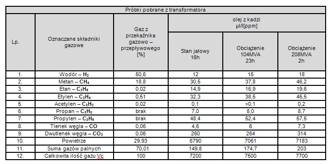 Jan MAŃKA 1, Daniel PAWŁOWSKI 2, Zbigniew SZYMAŃSKI 2, Jerzy WOŚ 1 (1) EthosEnergy Poland S.A.,(2) Energopomiar Elektryka Sp z o.o., doi:10.