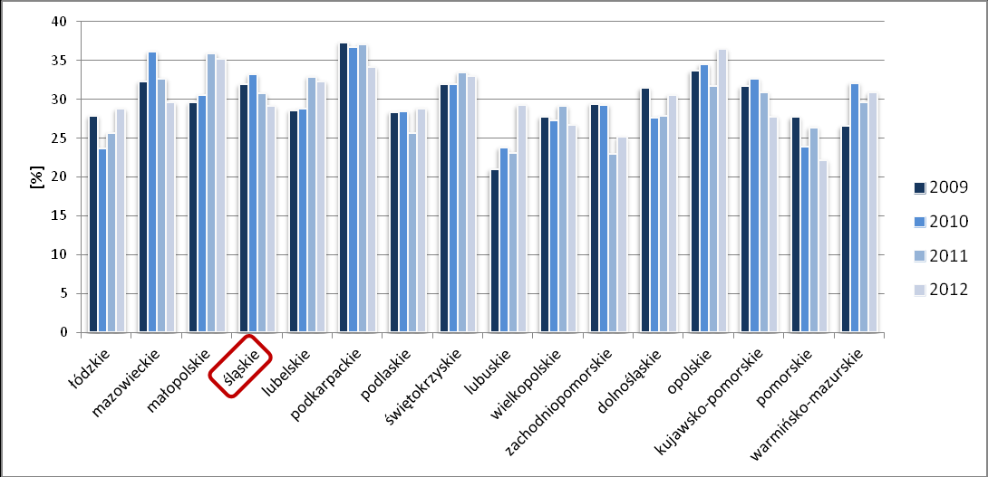 Rysunek 5-5 Innowacyjne przemysłowe przedsiębiorstwa, podział wg klas wielkości małe przedsiębiorstwa Rysunek 5-6