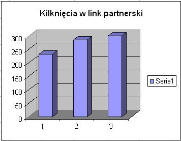 Nie mogę jednak pominąć ostatniego miesiąca, bo moje statystyki wzrosły do prawie 400 kliknięć. Do Złotego Klubu zapisują się 3-4 osoby na miesiąc.