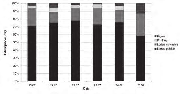 Pochodzenie turystów Polska udział turystów spływających tratwami słowackimi w poszczególnych dniach badań wynosił od 13,7 % 17 lipca do 28,5 % w dniu 26 lipca.