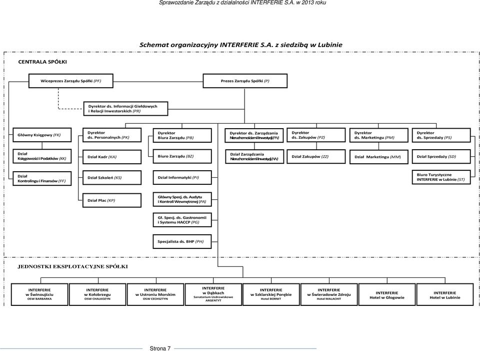 Zarządzania Nieruchomościami i Inwestycji (PN) Dyrektor ds. Zakupów (PZ) Dyrektor ds. Marketingu (PM) Dyrektor ds.