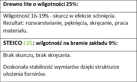 fot. STEICO Podczas produkcji eliminowane są wady drewna, w rezultacie powstaje materiał o niemal jednorodnym przekroju. Struktura ułożenia poszczególnych fornirów oraz niski poziom wilgotności ok.