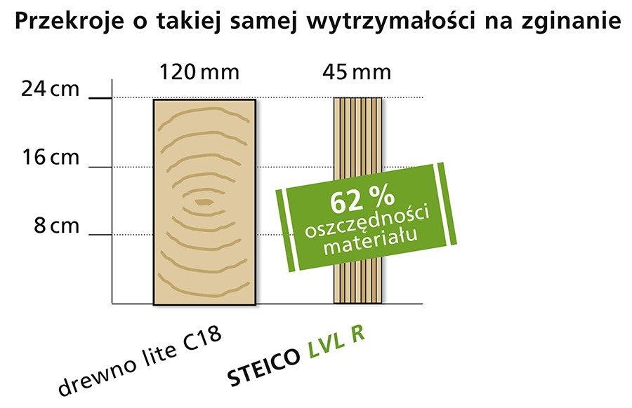 Porównanie właściwości STEICO LVL z drewnem GL 24h Doskonałe właściwości techniczne drewna STEICO LVL stwarzają zupełnie nowe możliwości dla projektantów, architektów czy firm wykonawczych.