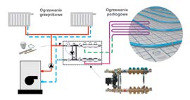 Ogrzewanie podłogowe w Systemie KAN-therm - układy zmieszania Ogrzewanie podłogowe jest instalacją pracującą na niskich parametrach. Maksymalna temperatura zasilania nie powinna przekraczać 55 C.