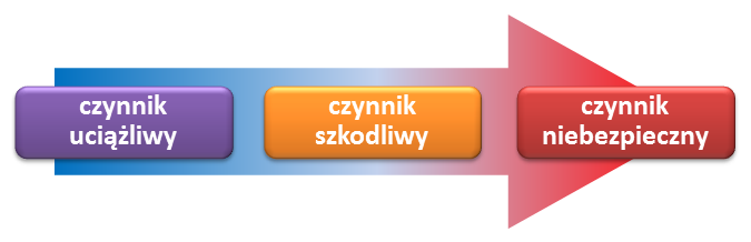 Czynniki niebezpieczne Czynniki niebezpieczne (urazowe) to takie, które działając na człowieka mogą spowodować uraz lub śmierć (wypadek przy pracy). Zagrożenia te działają na człowieka w sposób nagły.