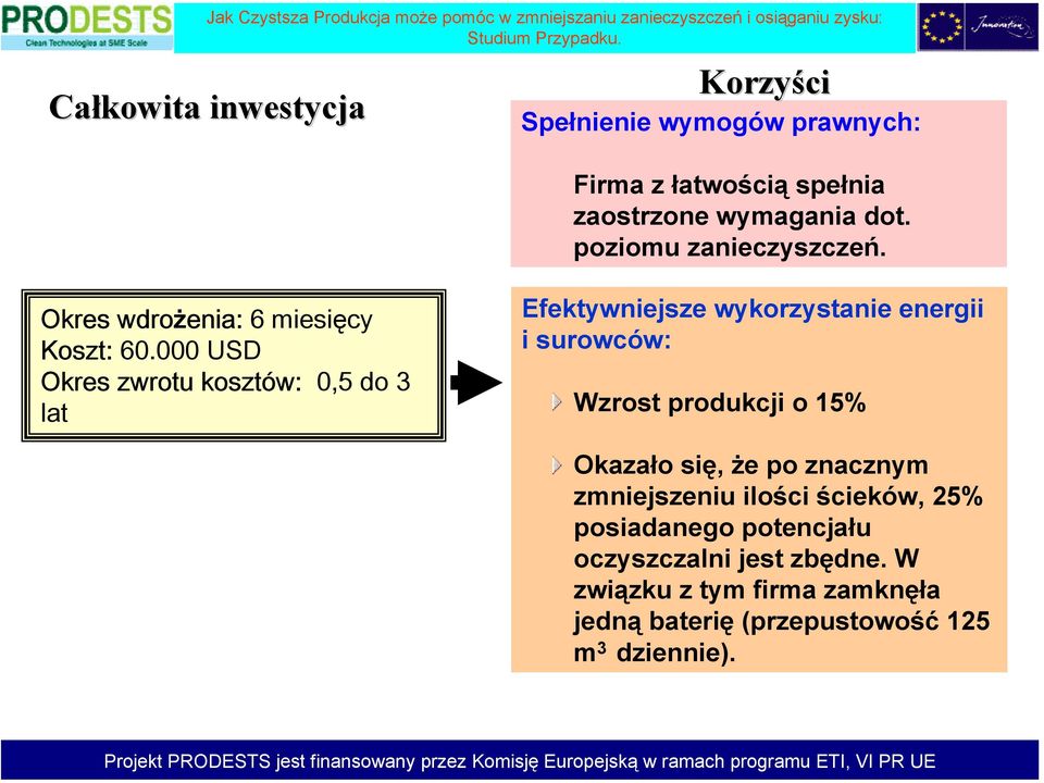 000 USD Okres zwrotu kosztów: 0,5 do 3 lat Efektywniejsze wykorzystanie energii i surowców: Wzrost produkcji o 15%