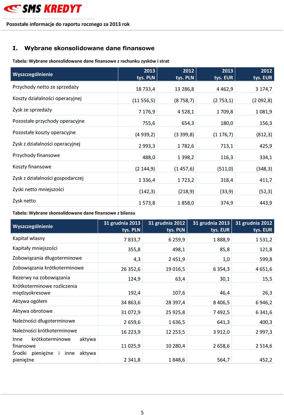 (4 939,2) (3 399,8) (1 176,7) (812,3) Zysk z działalności operacyjnej 2 993,3 1 782,6 713,1 425,9 Przychody finansowe 488,0 1 398,2 116,3 334,1 Koszty finansowe (2 144,9) (1 457,6) (511,0) (348,3)