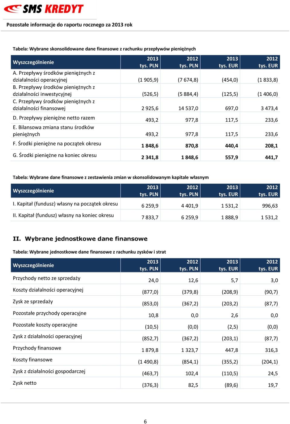 Przepływy pieniężne netto razem 493,2 977,8 117,5 233,6 E. Bilansowa zmiana stanu środków pieniężnych 493,2 977,8 117,5 233,6 F. Środki pieniężne na początek okresu 1 848,6 870,8 440,4 208,1 G.