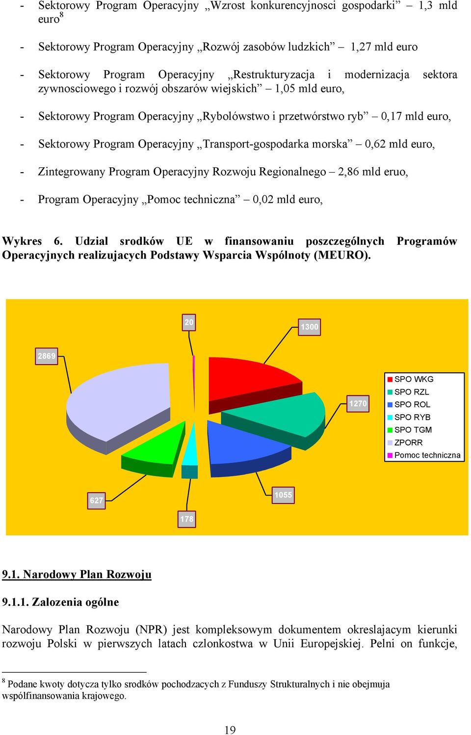 Transport-gospodarka morska 0,62 mld euro, - Zintegrowany Program Operacyjny Rozwoju Regionalnego 2,86 mld eruo, - Program Operacyjny Pomoc techniczna 0,02 mld euro, Wykres 6.