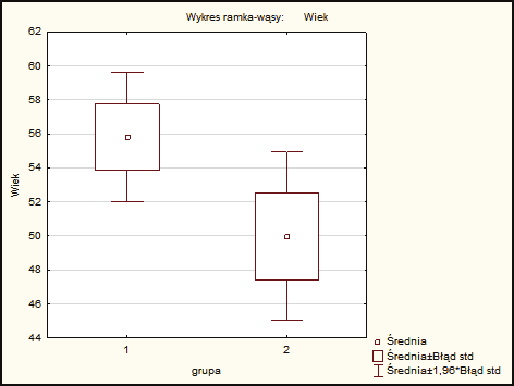 Wyk. 1 Porównanie średniej wieku w grupach. Wyk. 2 Porównanie ze względu na wiek w grupach.