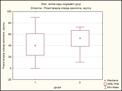 Zakres ruchu bierny rotacji wewnętrznej średnio wyniósł w 1 grupie: 42,0, SD = 19,6; w 2 grupie: 47,4, SD = 19,9, p = 0,19. Wyk. 13 Średnia zakresu biernego rotacji wewnętrznej. Wyk. 14 Zmienna zakresu biernego rotacji wewnętrznej.