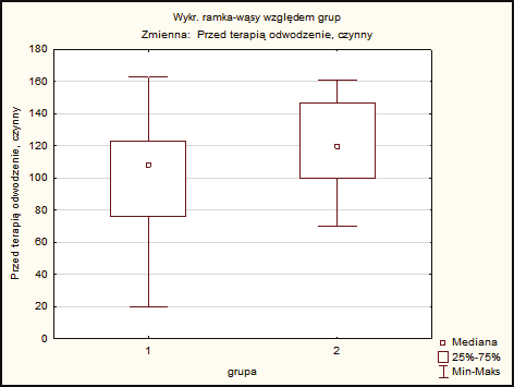 Zakres ruchu bierny wyprostu horyzontalnego wyniósł średnio w 1 grupie: 21,9, SD = 13,5; w 2 grupie: 14,2, SD = 7,9; p = <0,05. Wyk. 25 Średnia zakresu biernego wyprostu horyzontalnego. Wyk. 26 Zmienna zakresu biernego wyprostu horyzontalnego.