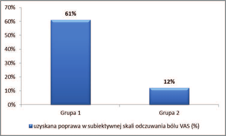 5.4.11. Ból występujący podczas ucisku nad guzkiem większym kości ramiennej Tab. 14 Ból występujący podczas ucisku nad guzkiem większym kości ramiennej. Wynik na podstawie skali VAS.