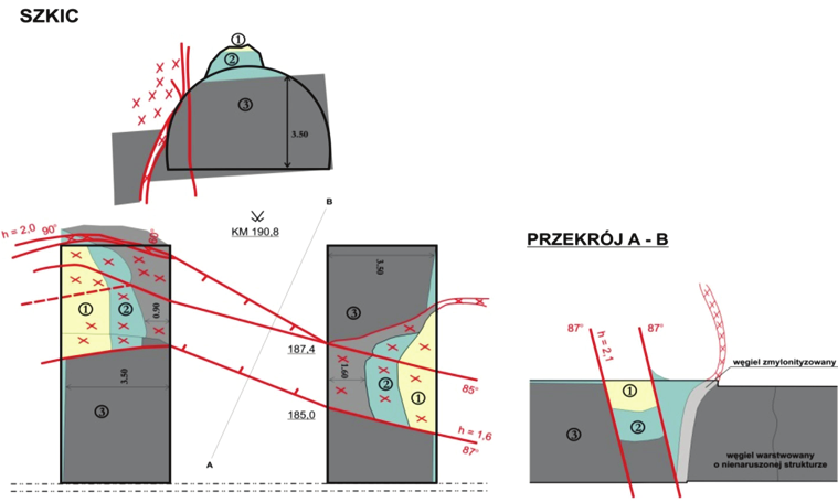 Analiza stereologiczna węgli pobranych w rejonie wyrzutu w chodniku transportowym kopalni Zofiówka [2] pokazała, że w masach powyrzutowych znajdowało się około 15% ziaren o strukturze odmienionej,