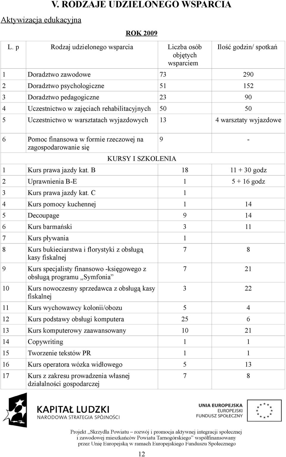 zajęciach rehabilitacyjnych 50 50 5 Uczestnictwo w warsztatach wyjazdowych 13 4 warsztaty wyjazdowe 6 Pomoc finansowa w formie rzeczowej na zagospodarowanie się KURSY I SZKOLENIA 9-1 Kurs prawa jazdy