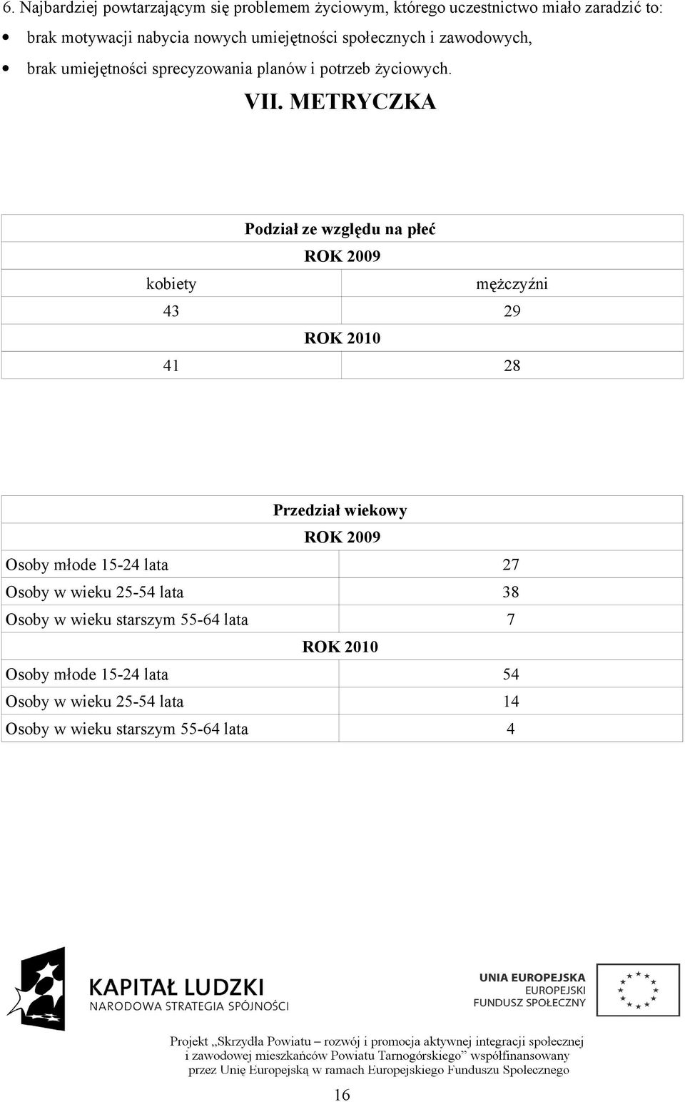 METRYCZKA Podział ze względu na płeć ROK 2009 kobiety mężczyźni 43 29 ROK 2010 41 28 Przedział wiekowy ROK 2009 Osoby młode 15-24