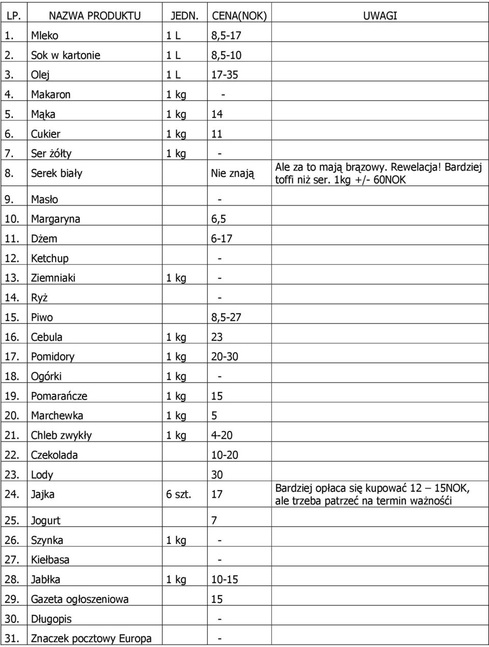 Pomarańcze 1 kg 15 20. Marchewka 1 kg 5 21. Chleb zwykły 1 kg 4-20 22. Czekolada 10-20 23. Lody 30 24. Jajka 6 szt. 17 25. Jogurt 7 26. Szynka 1 kg - 27. Kiełbasa - 28. Jabłka 1 kg 10-15 29.