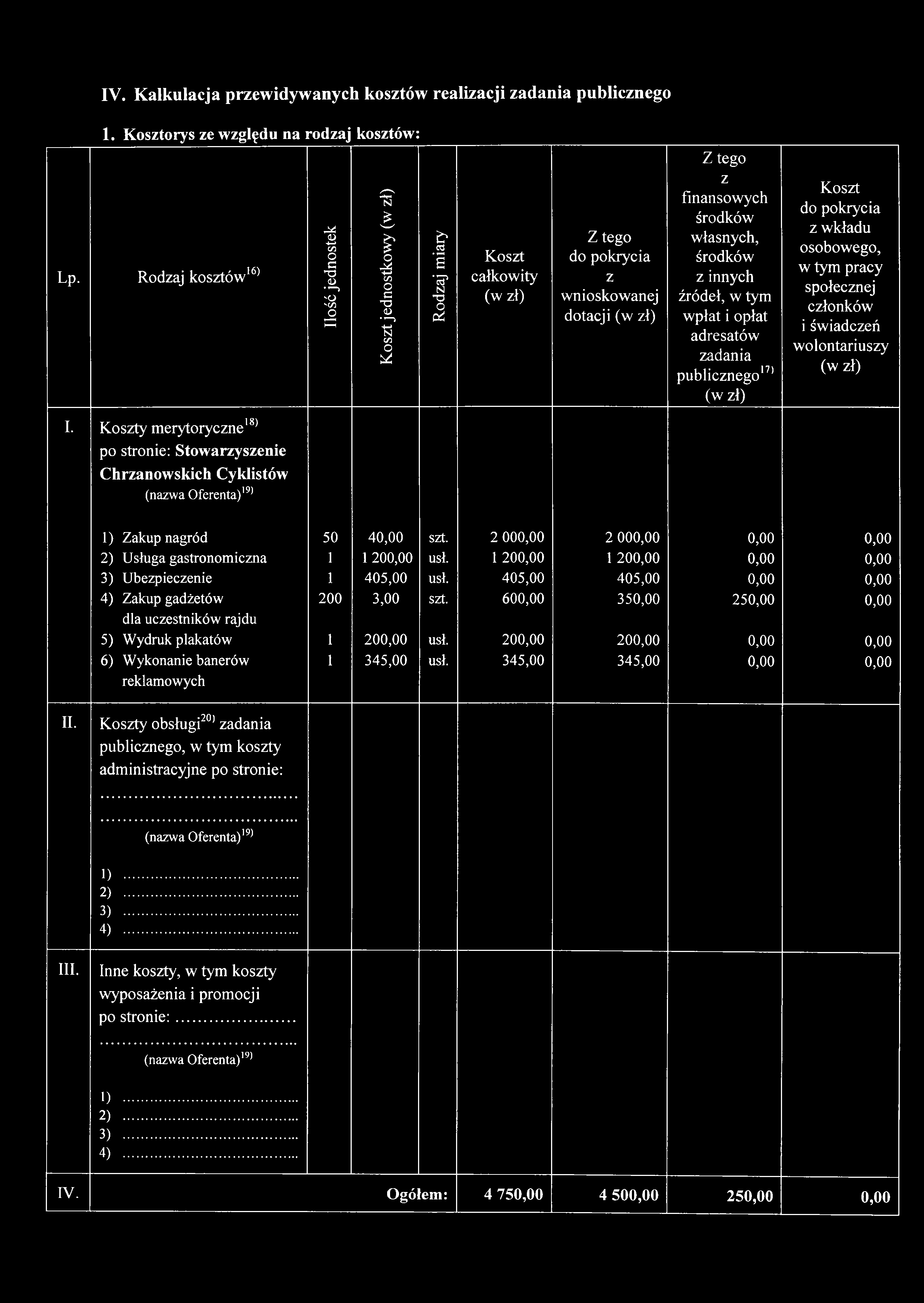IV. Kalkulacja przewidywanych kosztów realizacji zadania publicznego 1. Kosztorys ze względu na rodzaj kosztów: Lp.