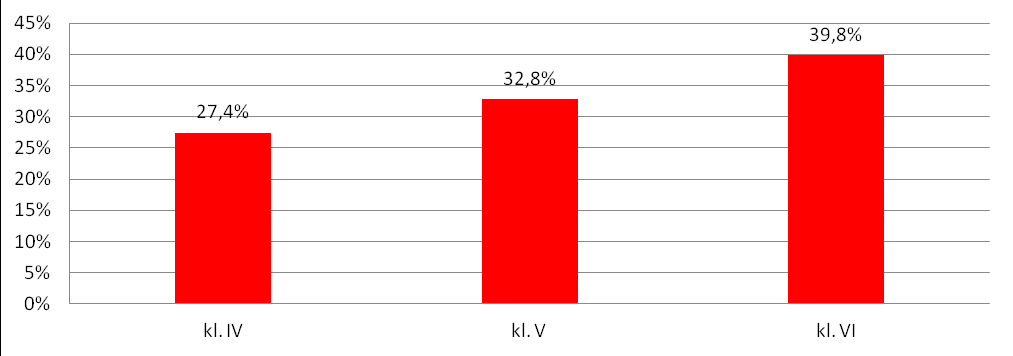 2.1.3 Młodzież gimnazjalna W badaniu wzięło udział 203 uczniów szkoły gimnazjalnej, w tym 48,8% kobiet oraz 51,2% mężczyzn. Poniżej został przedstawiony podział badanej próby na poszczególne klasy.