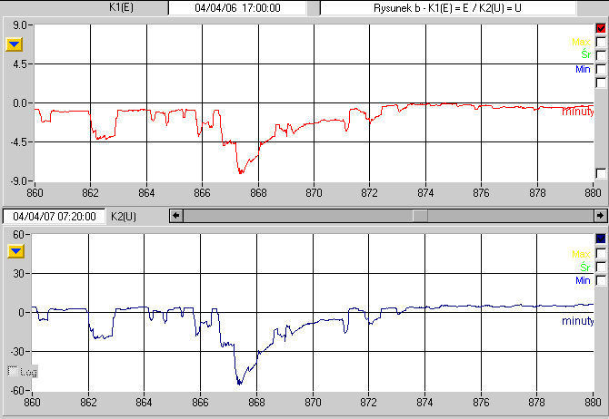 Rys. 2. Fragmenty przebiegów czasowych potencjału E [V]rurociągu i napięcia U [V] między rurociągiem i szynami z dnia 2004.