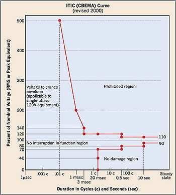 1996 ITIC Curve1