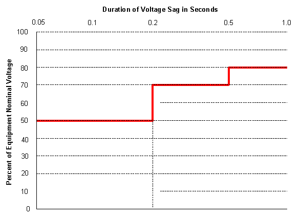 1996 ITIC Curve - 2 500 Information Technology Industry Council Percent of Nominal Voltage (RMS or Peak Equivalent) 400 300 200 140 120 110 100 90 80 70 Voltage-Tolerance Envelope Applicable to