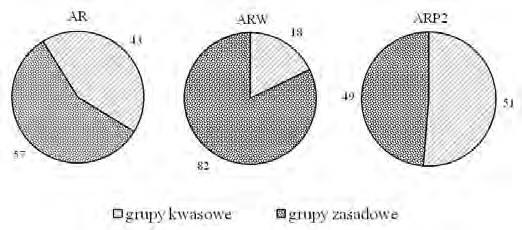 364 W. Chwiałkowski rowatej. Obydwa procesy modyfikacji spowodowały redukcję parametrów opisujących zakres mikroporów. Zwiększyła się charakterystyczna energia adsorpcji.