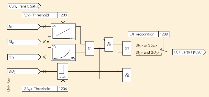 1204 Próg pobudzenia zabezpieczenia napięciowego składowej 3U 0 : Następnym kryterium wykrywania zwarć doziemnych jest napięcie składowej zerowej.