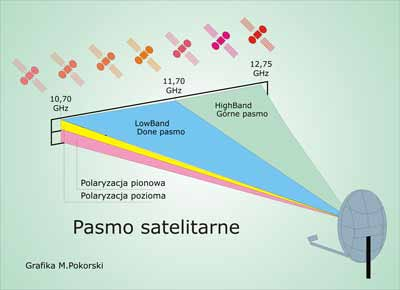 10.5. Odbiorniki cyfrowe 10.5.1. Wprowadzenie Satelitarnymi odbiornikami cyfrowymi zajmiemy się trochę bliżej. W dotychczasowym paśmie zajmowanym przez technikę analogową zaczęło, się robić ciasno.