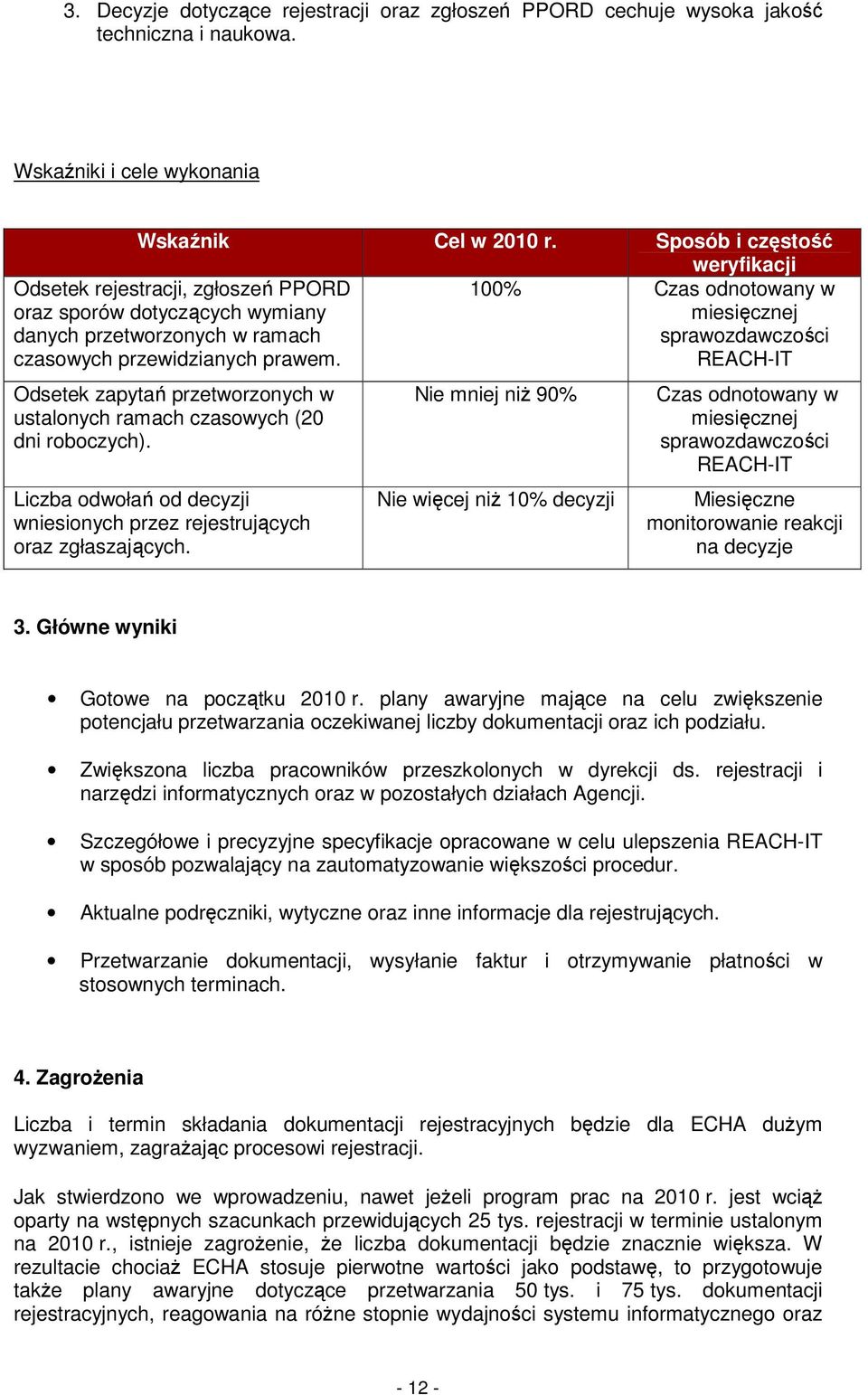 100% Czas odnotowany w miesięcznej sprawozdawczości REACH-IT Odsetek zapytań przetworzonych w ustalonych ramach czasowych (20 dni roboczych).