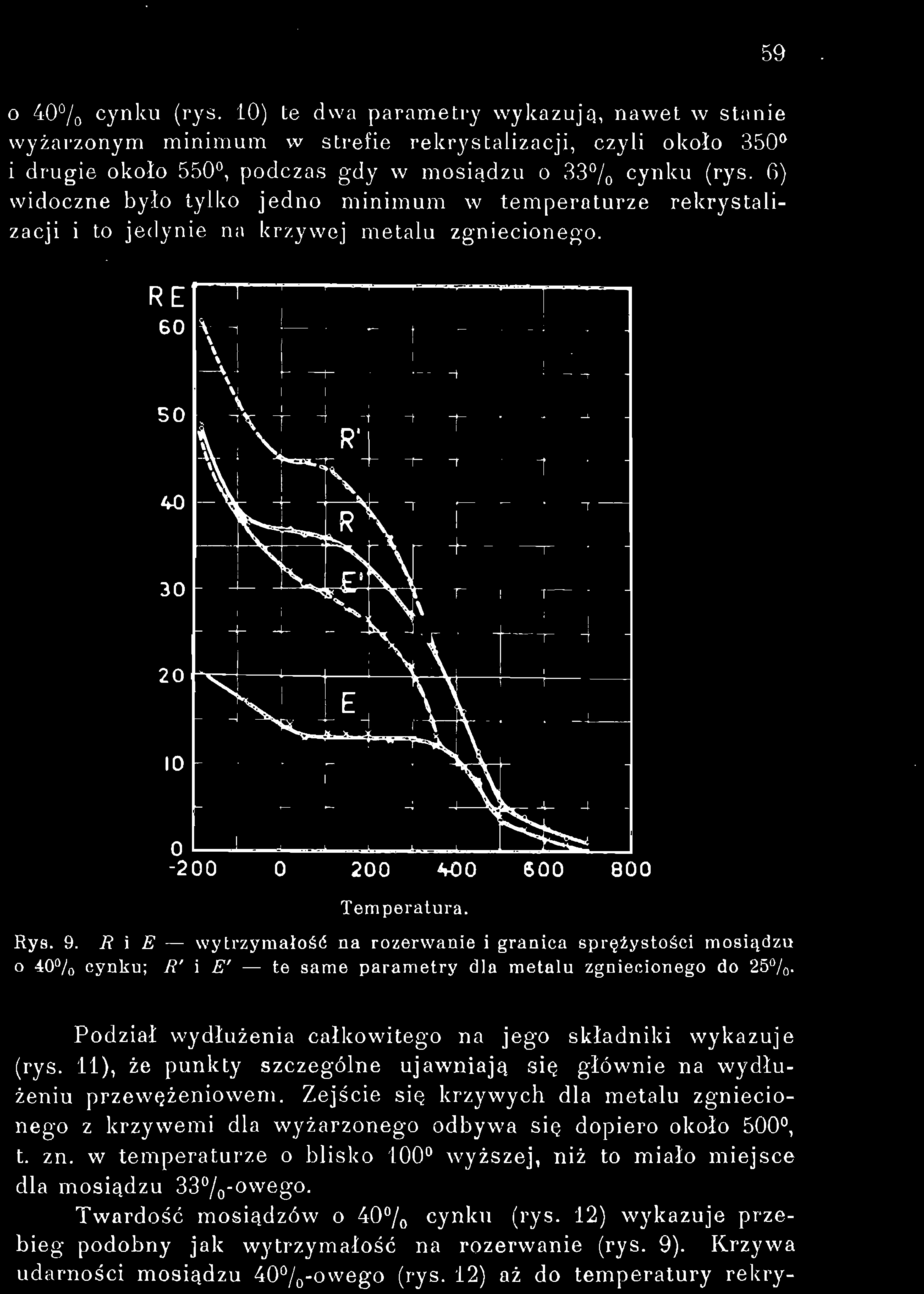 59 0 40 /o cynku (rys. 10) te dwa parametry wykazują, nawet w stanie wyżarzonym minimum w strefie rekrystalizacji, czyli około 350 1 drugie około 550, podczas gdy w mosiądzu o 33 / 0 cynku (rys.