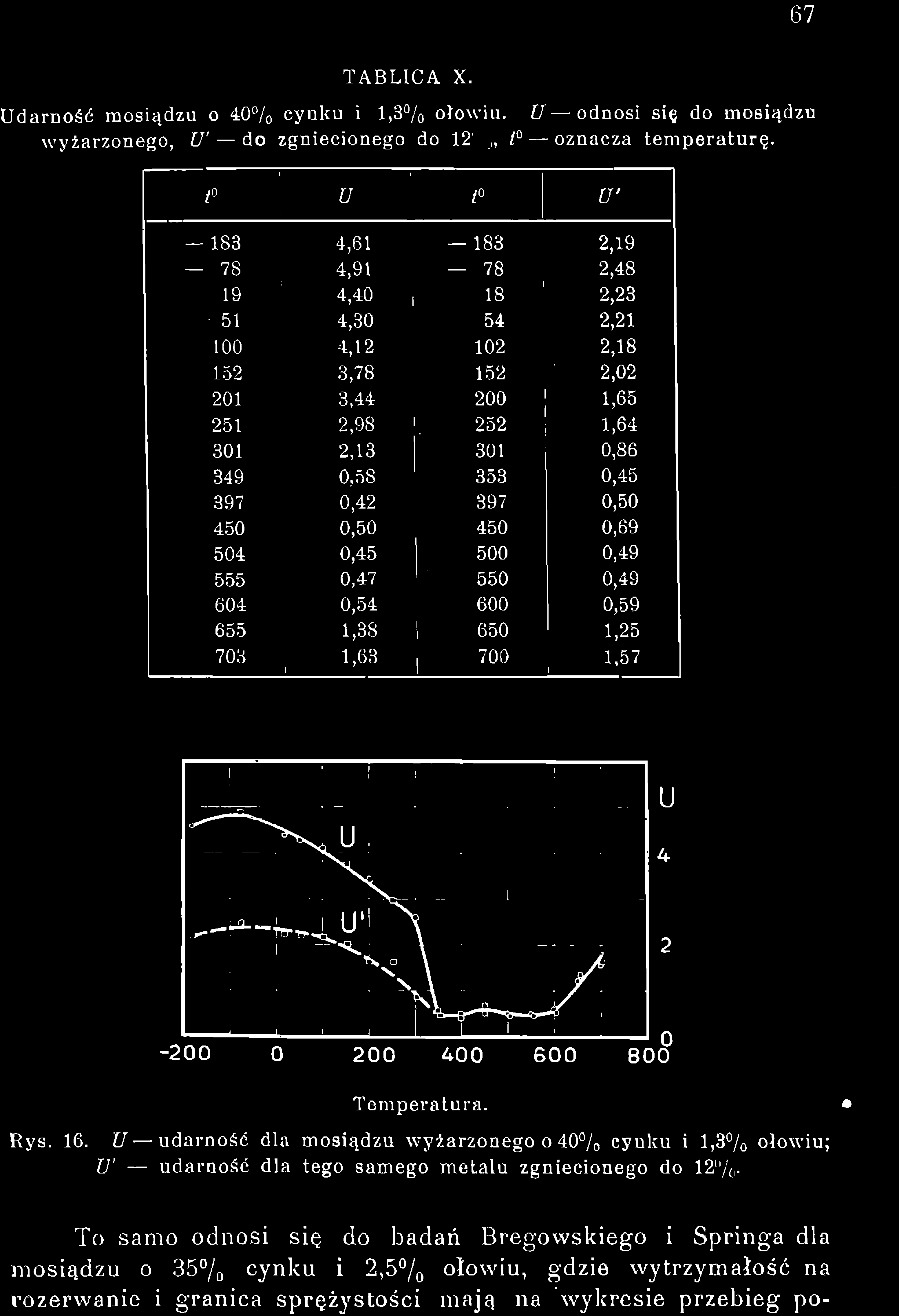 (17 TABLICA X. Udarność mosiądzu o 40% cynku i 1,3% ołowiu. U odnosi się do mosiądzu wyżarzonego, V do zgniecionego do 12%, t oznacza temperaturę.