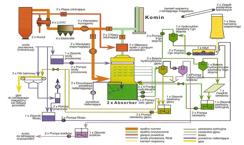 Zastosowania filtrów zawiesin Schemat instalacji odsiarczania spalin dla Elektrowni Bełchatów Wirówki Wirówki służą do rozdzielania zawiesin i emulsji w wyniku działania sił odśrodkowych.