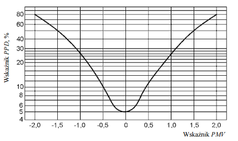 cieplny. Rys. 1. Zależność wskaźnika PMV od wskaźnika PPD. (Źródło: Warunki komfortu cieplnego świetle obowiązujących norm, Anna Chojnacka, Chłodnictwo&Klimatyzacja, Warszawa, nr 11, 2006). Tabela 1.