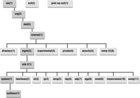 Protoko ly zarz adzania sieciami SNMP Zastosowanie protoko lu zarz adzania sieci a wprowadza porz adek i systematyk e.